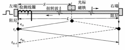 图2 磁致伸缩位移传感器测量方法 图2 磁致伸缩位移传感器测量方法