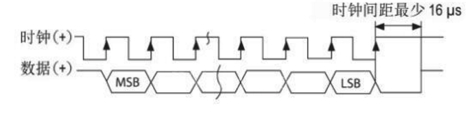磁致伸缩位移传感器R系列SSI信号时序图 磁致伸缩位移传感器R系列SSI信号时序图
