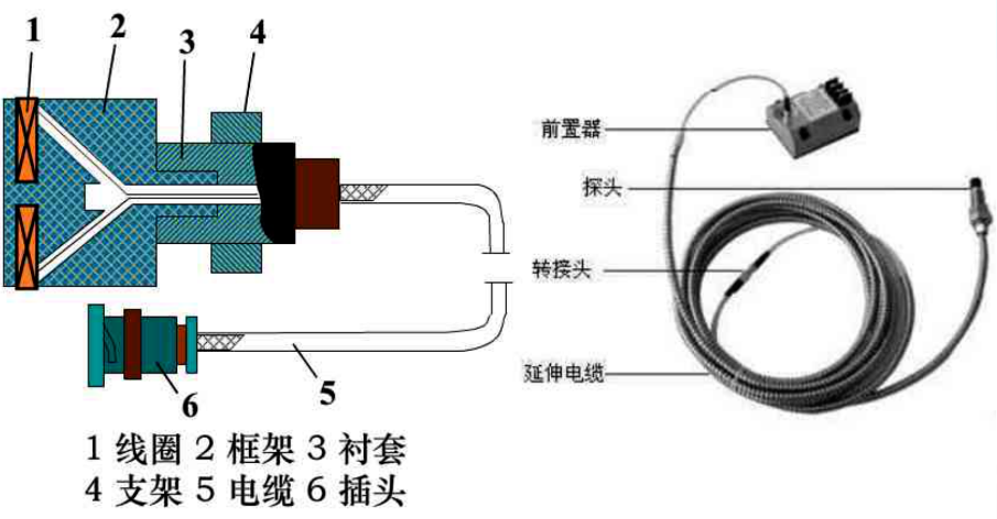 电涡流位移传感器结构 电涡流位移传感器结构
