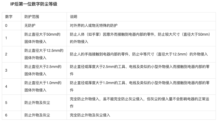 IP防尘等级 IP防尘等级